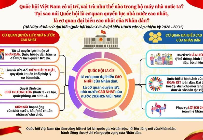 Quốc hội Việt Nam có vị trí, vai trò như thế nào trong bộ máy nhà nước ta? Tại sao nói Quốc hội là cơ quan nhất, là cơ quan đại biểu cao nhất quyền lực nhà nước cao của Nhân dân?